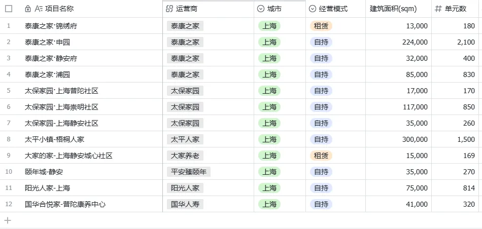 大家复星联合体竞得上海长桥康养项目