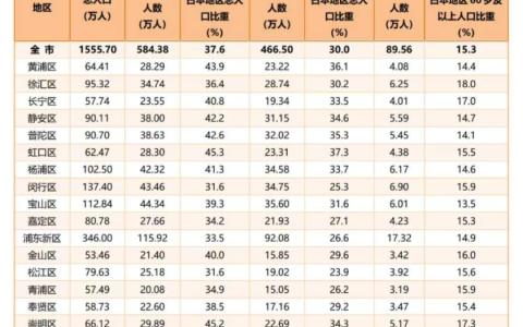 2025年上海市老年人口、老龄事业和养老服务工作综合统计信息发布