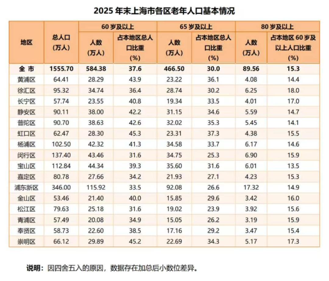 2025年上海市老年人口、老龄事业和养老服务工作综合统计信息发布.png