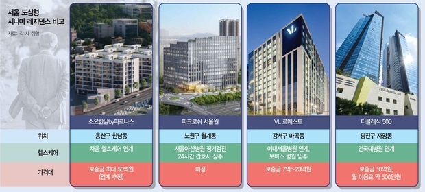首尔型养老住房对比示意图